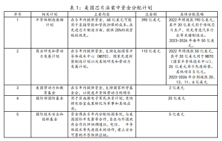 美國“芯片法案”對(duì)我國集成電路產(chǎn)業(yè)的影響和建議