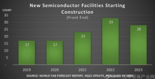 SEMI報告：預(yù)計到2024年全球半導體行業(yè)新工廠投資將超過5000億美元